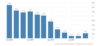 australia three month interbank rate 2019 data chart