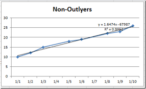 How To Eliminate Statistical Outliers In An Excel Line Chart