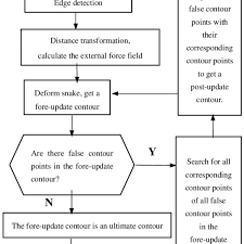 Ffa Snake Algorithm Flow Chart Download Scientific Diagram