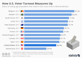 Chart How U S Voter Turnout Measures Up Statista