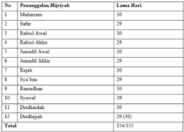 Jumlah hari bulan dzulhijjah adalah 29 atau 30 hari. Apa Yang Anda Ketahui Tentang Kalender Hijriyah Fisika Dictio Community