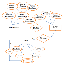 Check spelling or type a new query. Entity Relationship Diagram Erd Dan Contoh Kasus Herlinna Irine