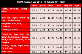 Jul 15, 2021 · jadual waktu solat bagi kawasan tapah, slim river, tanjung malim dan kawasan² yang sewaktu dengannya. Waktu Solat Perak On Twitter Waktu Solat Fardu Perak Sabtu 6 Jan 2018 18 Rabiulakhir 1439h Waktusolatperak