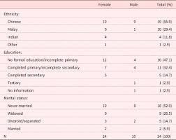 Find more malay words at wordhippo.com! Lifecourse And Housing Careers Of Childless And Poor Older Malaysians Ageing Society Cambridge Core