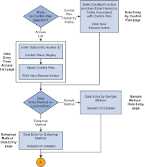 understanding the quality data collection process