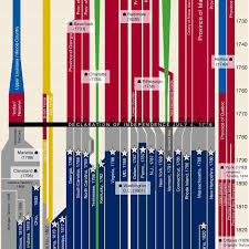 Timeline Of Us History Preadamic Civilizations Us