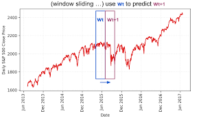 Predict Stock Prices Using Rnn Part 1