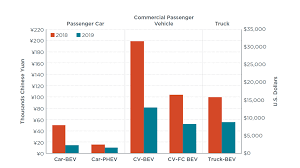 china announced 2019 subsidies for new energy vehicles