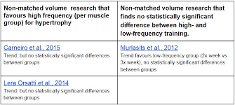 Scientific Recommendations For Strength And Hypertrophy Training From 150 Studies Sci Fit