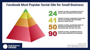 24 Percent Of Small Businesses Dont Use Social Media At