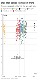 Star Trek Chart Abc News Australian Broadcasting Corporation