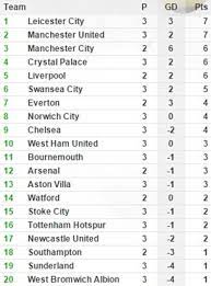 Final 2020/21 standings and results today | evening standard video on Premier League Table Results And Remaining Fixtures Chelsea Pick Up First League Win Of Season As Blues Hold On At West Brom Daily Mail Online