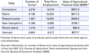 We did not find results for: New England Farm Employment And Sales Data Download Table
