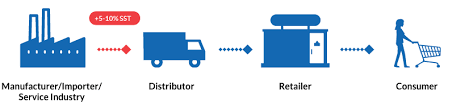 Sales and service tax (sst) comprises sales tax and service tax. Merge By Rhb Reintroduction Of Sst