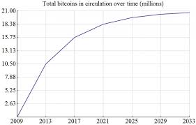 Current Number Of Bitcoin In Circulation