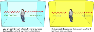 Wavelength Dependence Of Surface Emissivity And Absorptivity