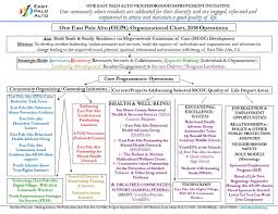 Organizational Chart One East Palo Alto