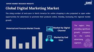 Digital Marketing Market Size, Share & Growth | 2034