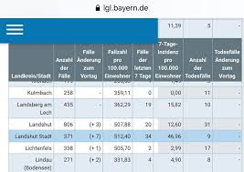Wir zeigen, welche landkreise schon ab montag auf lockerungen des harten lockdowns hoffen dürfen. Corona Bayern Aktuell Stadt Landshut Uberschreitet Grenzwert Maskenpflicht Wird Ausgeweitet Sudwest Presse Online