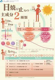 日焼けには２種類 infographics パンフレット デザイン 健康と美容 健康になる