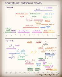 Spectroscopy Cheat Sheets Organic Chemistry Tutor Teaching Chemistry Organic Chemistry Study Chemistry Education