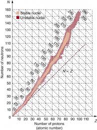 Substructure Of The Nucleus Physics