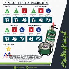 O S H C Types Of Extinguishers