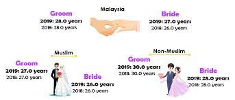 Thankfully, it was reported that the divorce rates in malaysia have improved by 12 per cent, from 50,862 in 2018 to 56,975 in 2019. Department Of Statistics Malaysia Official Portal
