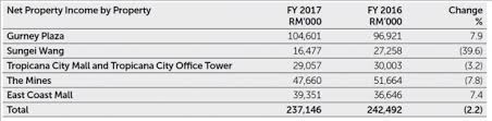 Check spelling or type a new query. 10 Things We Learned From The 2018 Capitaland Malaysia Mall Trust Agm