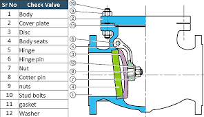 What Is A Check Valve Learn About Check Valves Types And Parts