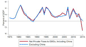 Frb Emerging Market Capital Flows And U S Monetary Policy