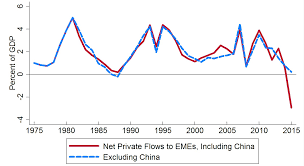 frb emerging market capital flows and u s monetary policy