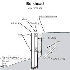 Shoreline Bulkhead Sea Wall Bulkhead Ideas Seawall Ideas