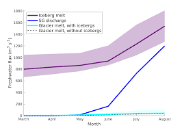 Impact of icebergs