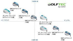 最新ウェッジのマトリックス図を公開 ウェッジの選び方は 最新マトリックス図を一挙公開 topics gdo ゴルフギア情報 ウェッジ オノフ ゴルフ レッスン