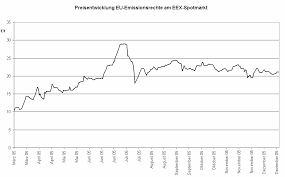 Check 'preisentwicklung' translations into english. Https Www Bundestag De Blob 506760 Add55b2e1c9e0ecd616e208a447d8386 Europaeischer Emissionshandels Data Pdf