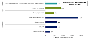 Std Rates Bump Up In Nc North Carolina Health News