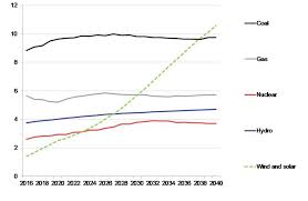 Cost of Renewables Projects to Fall Lower Than Fossil Fuels | SEIA