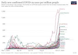 The minister said there was a spike in infections among those aged between 15 to 19 years believed to be due to large number of parties involving young people drinking alcohol. Covid 19 What You Need To Know About The Coronavirus Pandemic On 28 October World Economic Forum