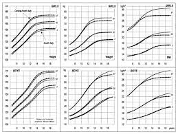 Being in the 80 th percentile for weight means that a person is heavier than 80 of 100 kids with the same age and sex. Italian Cross Sectional Growth Charts For Height Weight And Bmi 6 20 Y European Journal Of Clinical Nutrition