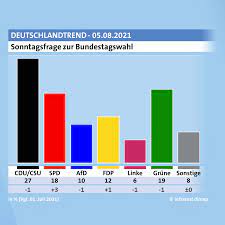 Die aussichten der union bei der bundestagswahl 2021 bei der nächsten bundestagswahl werden laut aktuellen umfragen 2 29,0 prozent der wähler ihre stimme für die cdu/csu abgeben. Qbshbfhldnzgbm