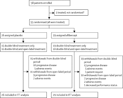 There are other symptoms commonly found with ovarian cancer, but many of these occur only after a tumor has reached an advanced stage.﻿﻿ Intravenous Aflibercept For Treatment Of Recurrent Symptomatic Malignant Ascites In Patients With Advanced Ovarian Cancer A Phase 2 Randomised Double Blind Placebo Controlled Study The Lancet Oncology