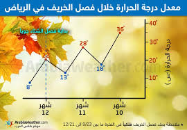 طقس الرياض الاحوال الجوية والارصاد و حالة الطقس لمدة عشرة ايام في الرياض ، توقعات ساعة بساعة, الرطوبه , درجات الحرارة , توقعات الامطار , سرعه الرياح ، الضغط الجوي. Ø´Ø§Ù‡Ø¯ Ù…Ø³Ø§Ø± Ø¯Ø±Ø¬Ø§Øª Ø§Ù„Ø­Ø±Ø§Ø±Ø© ÙÙŠ Ø§Ù„Ø±ÙŠØ§Ø¶ Ø®Ù„Ø§Ù„ ÙØµÙ„ Ø§Ù„Ø®Ø±ÙŠÙ Ø·Ù‚Ø³ Ø§Ù„Ø¹Ø±Ø¨ Ø·Ù‚Ø³ Ø§Ù„Ø¹Ø±Ø¨