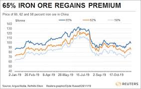 Dollars per dmtu in 2011. High Grade Iron Ore Outperforms As China Steel Margins Recover Russell Reuters