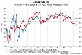 Higher Mortgage Rates Are Starting To Bite The Housing