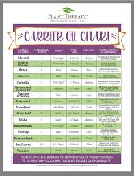 Carrier Oil Chart Plant Therapy Essential Oils Essential