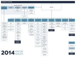 mayor marty walsh releases new city organizational chart