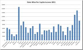 Mobile network experience report september 2020. Per Capita Income Of Various Indian States 2016