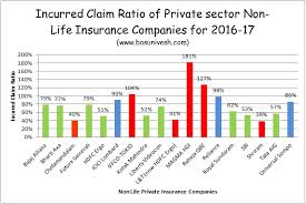 Going by statistics alone, axa is the single largest insuring company. Irda Incurred Claim Ratio 2016 17 Best Health Insurance Company In 2018 Basunivesh