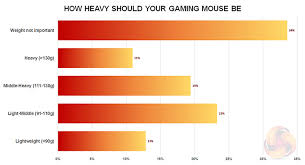 Is There A Perfect Weight For A Gaming Mouse Kitguru